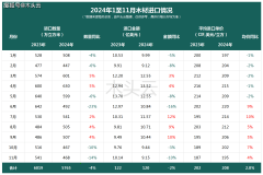 国内木材市场：进口维持量贬价涨！