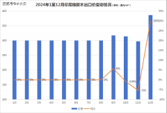 2024年印尼木材出口价钱变化分解